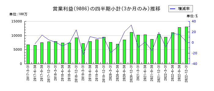 ロジスティードのの営業利益推移