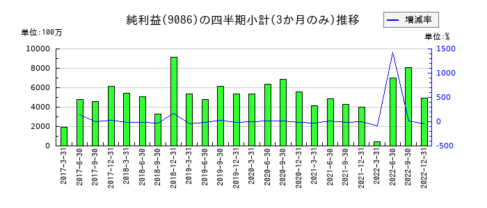 ロジスティードのの純利益推移