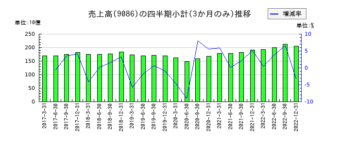 ロジスティードのの売上高推移
