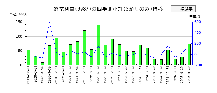 タカセのの経常利益推移