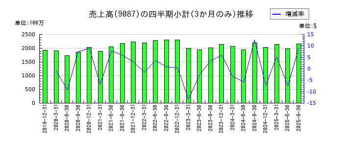 タカセのの売上高推移