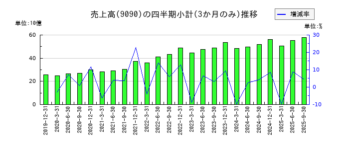 ＡＺ－ＣＯＭ丸和ホールディングスのの売上高推移