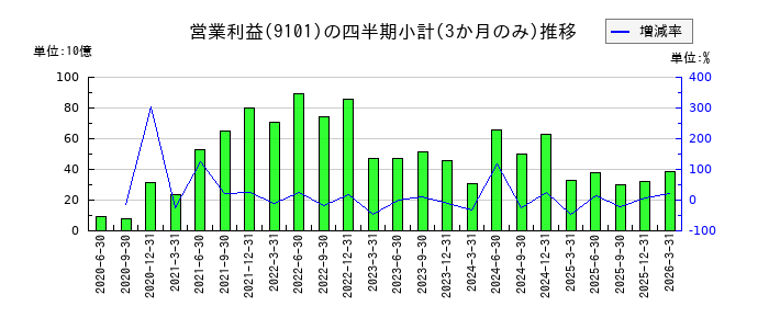 日本郵船のの営業利益推移