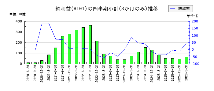日本郵船のの純利益推移