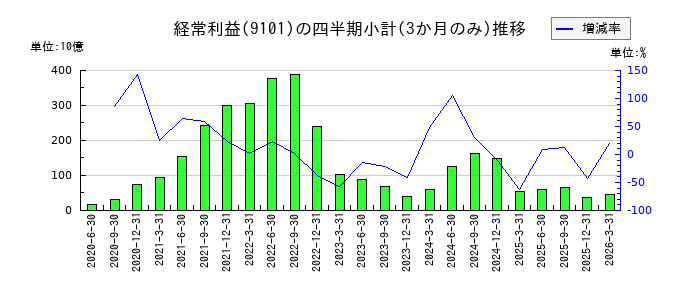 日本郵船のの経常利益推移