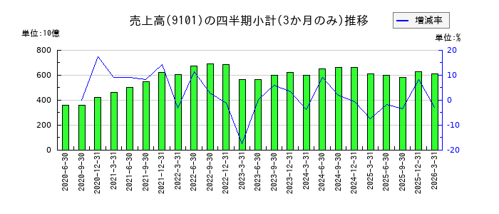 日本郵船のの売上高推移