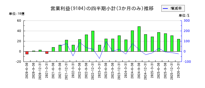 商船三井のの営業利益推移
