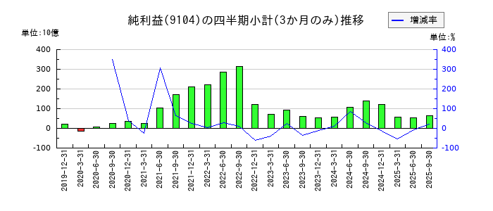 商船三井のの純利益推移