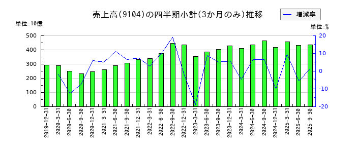 商船三井のの売上高推移