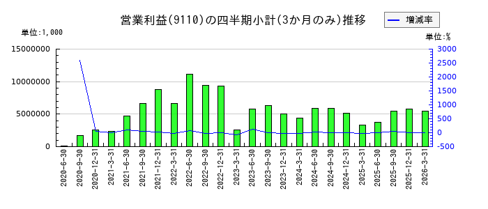 NSユナイテッド海運のの営業利益推移
