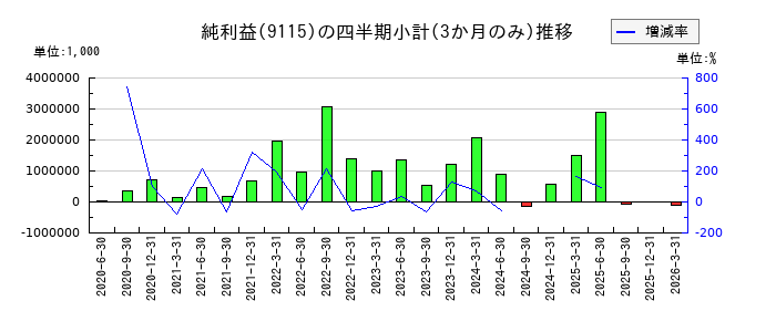明海グループのの純利益推移
