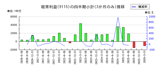明海グループのの経常利益推移