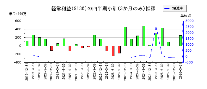 共栄タンカーのの経常利益推移
