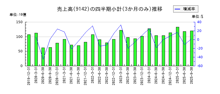 九州旅客鉄道のの売上高推移