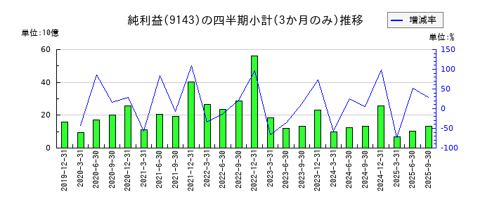 ＳＧホールディングスのの純利益推移