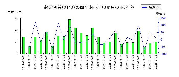 ＳＧホールディングスのの経常利益推移