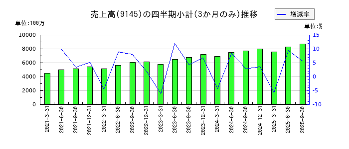 ビーイングホールディングスのの売上高推移