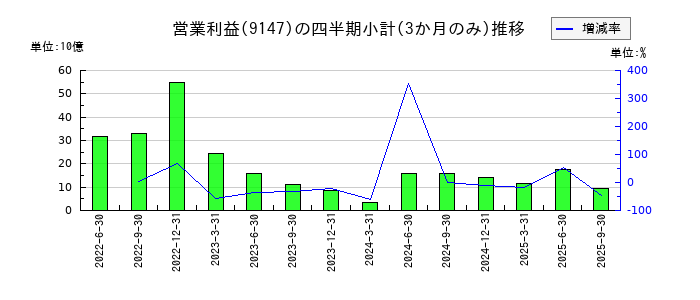 ＮＩＰＰＯＮ　ＥＸＰＲＥＳＳホールディングスのの営業利益推移