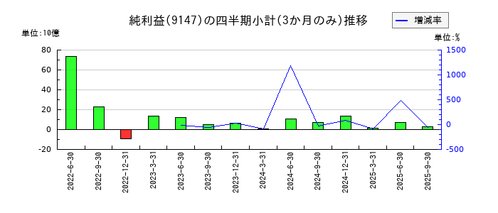 ＮＩＰＰＯＮ　ＥＸＰＲＥＳＳホールディングスのの純利益推移