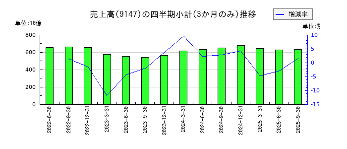 ＮＩＰＰＯＮ　ＥＸＰＲＥＳＳホールディングスのの売上高推移