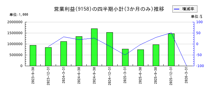 シーユーシー(CUC)のの営業利益推移