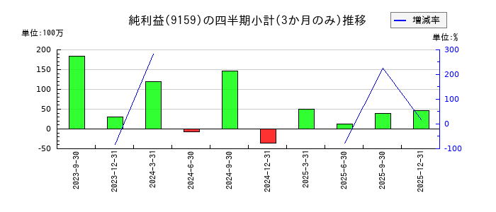 W TOKYOのの純利益推移