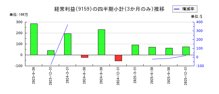 W TOKYOのの経常利益推移