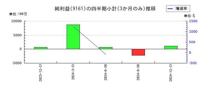 ＩＤ＆Ｅホールディングスのの純利益推移