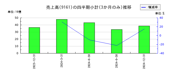 ＩＤ＆Ｅホールディングスのの売上高推移