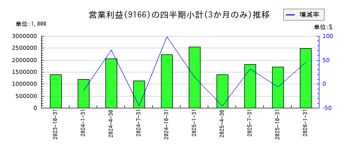 ＧＥＮＤＡ（ジェンダ）のの営業利益推移