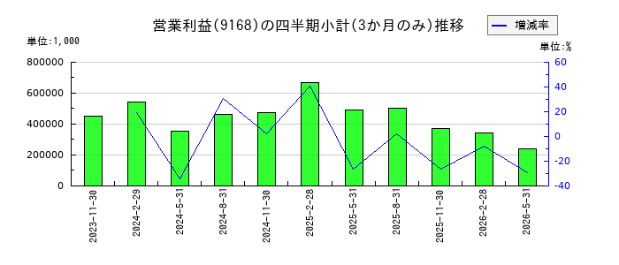 ライズ・コンサルティング・グループのの営業利益推移