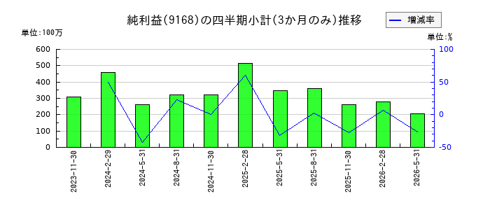 ライズ・コンサルティング・グループのの純利益推移