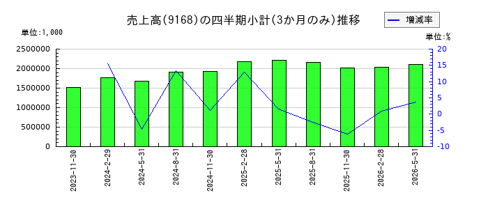 ライズ・コンサルティング・グループのの売上高推移
