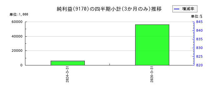成友興業のの純利益推移