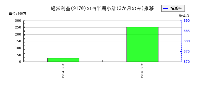 成友興業のの経常利益推移