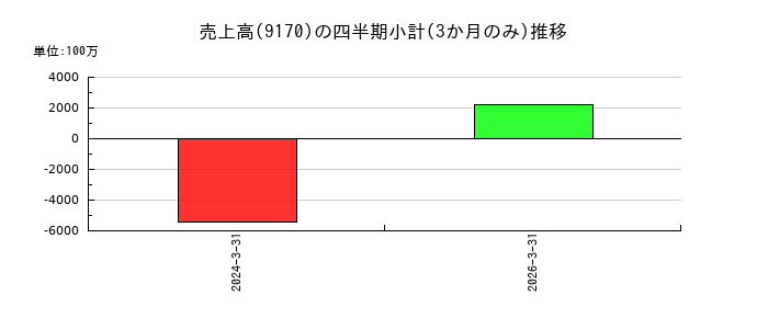 成友興業のの売上高推移