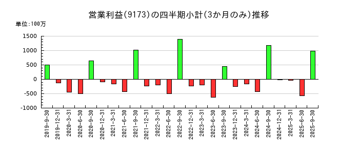 東海汽船のの営業利益推移