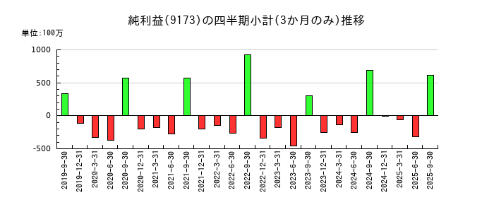 東海汽船のの純利益推移