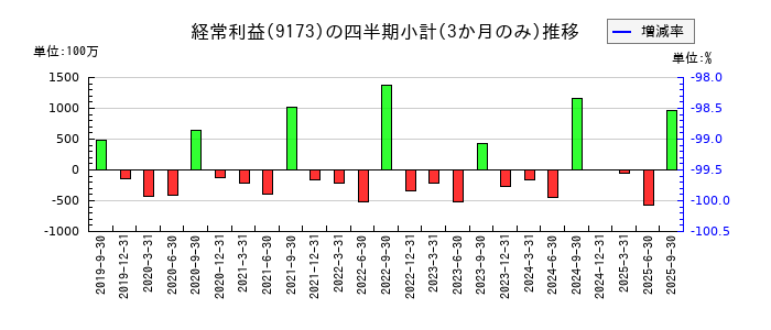東海汽船のの経常利益推移