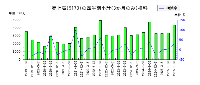 東海汽船のの売上高推移