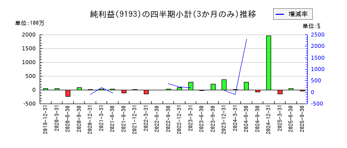 東京汽船のの純利益推移