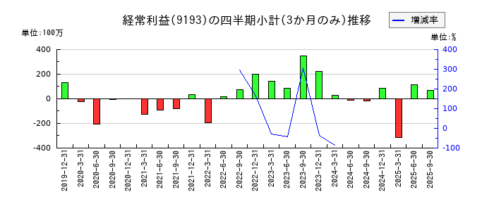 東京汽船のの経常利益推移