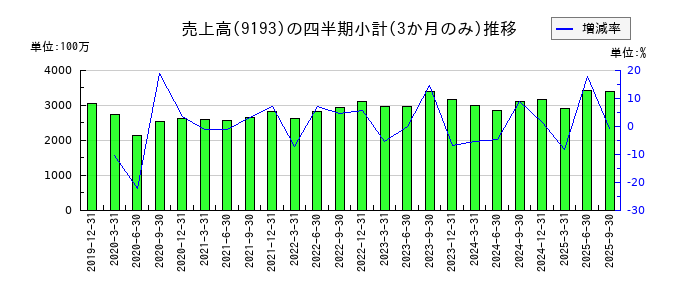東京汽船のの売上高推移