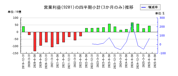 日本航空のの営業利益推移