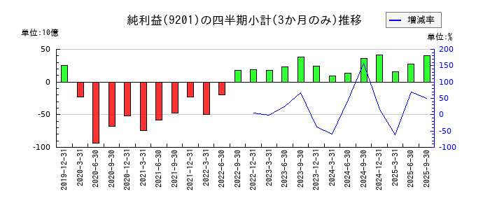 日本航空のの純利益推移