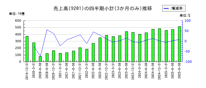 日本航空のの売上高推移