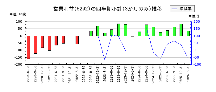 ＡＮＡホールディングス（全日空）のの営業利益推移