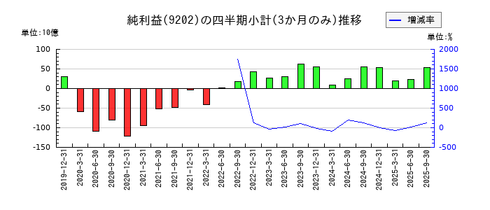 ＡＮＡホールディングス（全日空）のの純利益推移