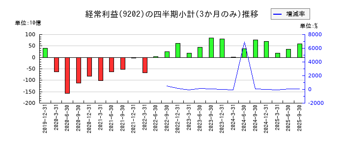 ＡＮＡホールディングス（全日空）のの経常利益推移