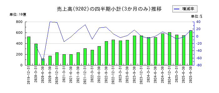 ＡＮＡホールディングス（全日空）のの売上高推移